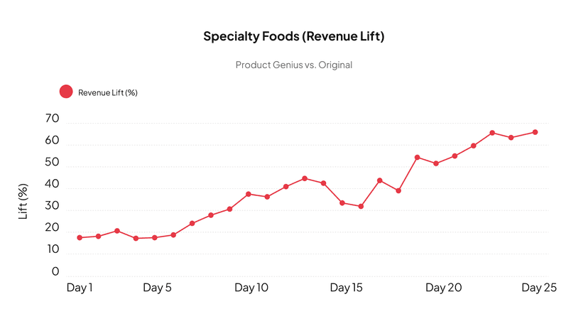 Revenue lift learning curve chart 1